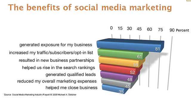 The Benefits of Social Media